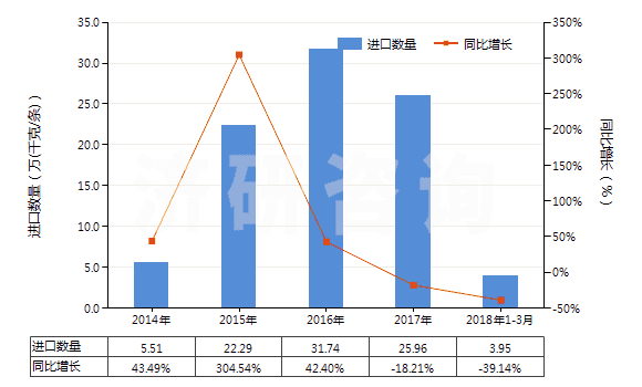 2014-2018年3月中國其他舊的充氣輪胎(HS40122090)進(jìn)口量及增速統(tǒng)計(jì) 2014-2018年3月中國其他舊的充氣輪胎(HS40122090)進(jìn)口量及增速統(tǒng)計(jì)